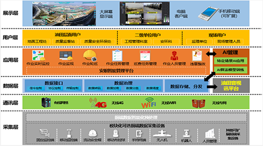 信息平臺(tái)整合